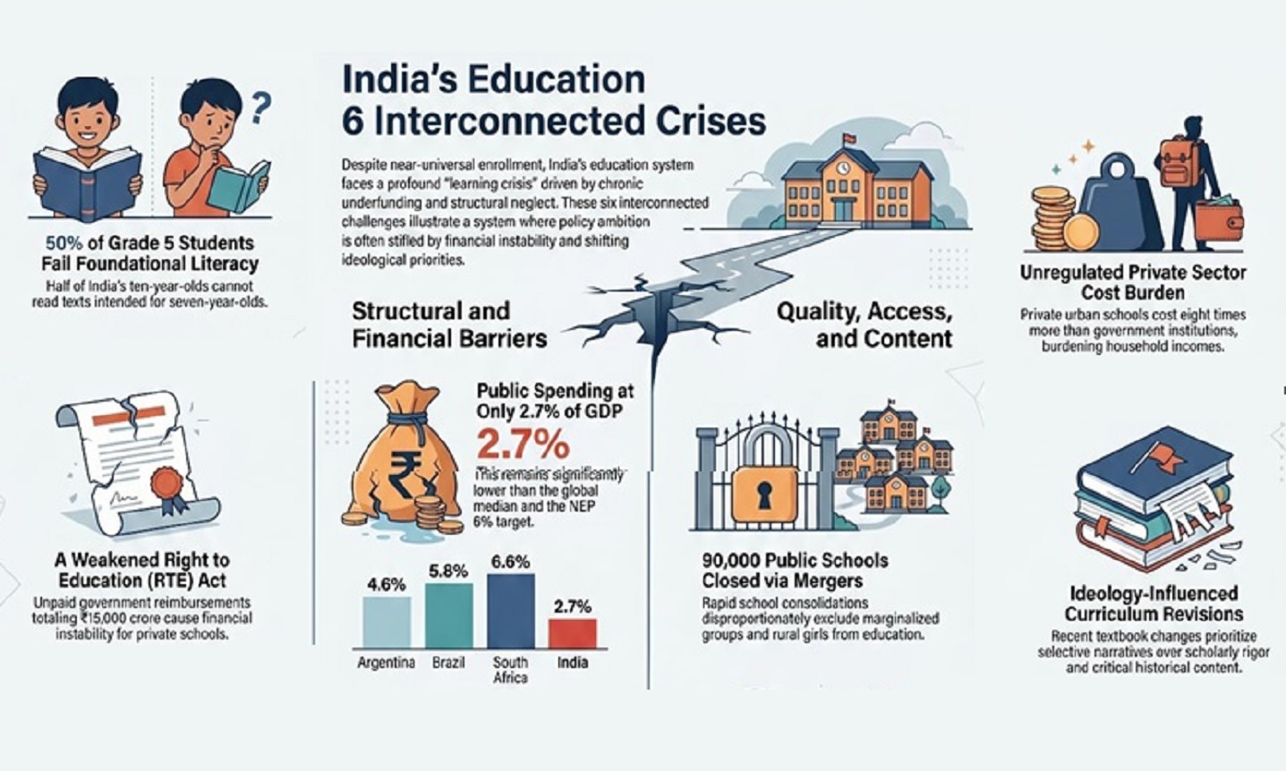 Challenges facing the Indian education sector, especially, school education system that is at crossroads.